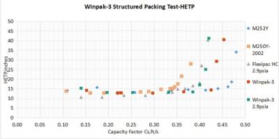 Teste de desempenho técnico de embalagem Winpak por FRI